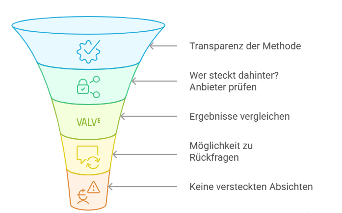 Funnel-Grafik mit fünf Schritten zur seriösen Immobilienbewertung, von Transparenz bis zu keinen versteckten Absichten.

