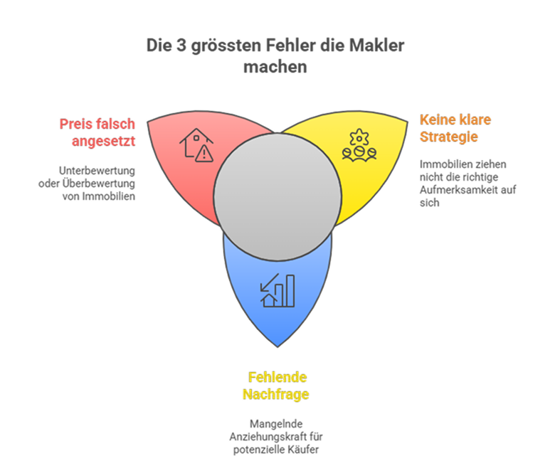 Grafik zeigt die drei grössten Fehler, die Immobilienmakler machen: falscher Preis, fehlende Strategie, fehlende Nachfrage – Ratgeber für Immobilienverkäufer.