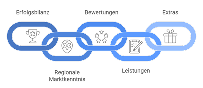 Grafik der fünf Auswahlkriterien für Immobilienmakler: Erfolgsbilanz, regionale Marktkenntnis, Bewertungen, Leistungen und Extras.