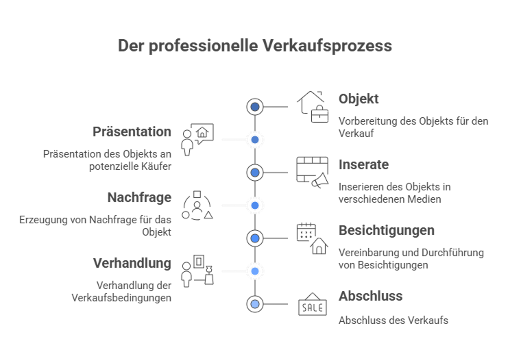 Darstellung des professionellen Immobilienverkaufsprozesses: Objektvorbereitung, Inserate, Besichtigungen, Nachfrage, Verhandlung und Abschluss.