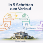 Infografik zeigt den Immobilienverkauf in 5 Schritten: Bewertung, Vorbereitung, Vermarktung, Besichtigungen und Verhandlung – einfach erklärt.